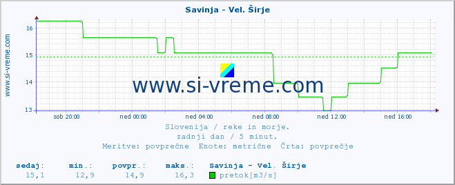 POVPREČJE :: Savinja - Vel. Širje :: temperatura | pretok | višina :: zadnji dan / 5 minut.