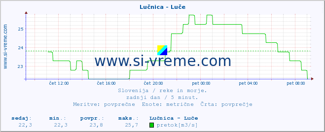 POVPREČJE :: Lučnica - Luče :: temperatura | pretok | višina :: zadnji dan / 5 minut.