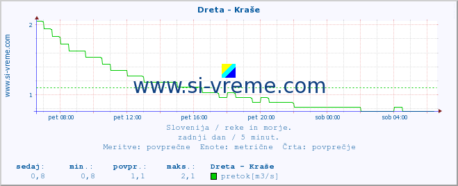 POVPREČJE :: Dreta - Kraše :: temperatura | pretok | višina :: zadnji dan / 5 minut.