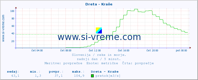 POVPREČJE :: Dreta - Kraše :: temperatura | pretok | višina :: zadnji dan / 5 minut.