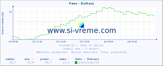 POVPREČJE :: Paka - Šoštanj :: temperatura | pretok | višina :: zadnji dan / 5 minut.