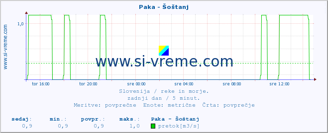 POVPREČJE :: Paka - Šoštanj :: temperatura | pretok | višina :: zadnji dan / 5 minut.