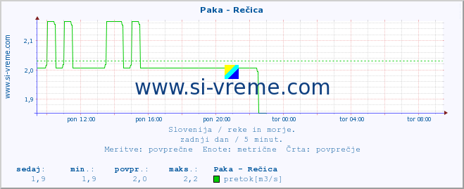 POVPREČJE :: Paka - Rečica :: temperatura | pretok | višina :: zadnji dan / 5 minut.