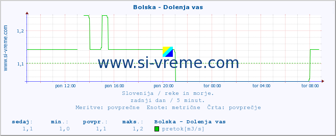 POVPREČJE :: Bolska - Dolenja vas :: temperatura | pretok | višina :: zadnji dan / 5 minut.