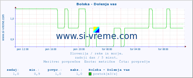 POVPREČJE :: Bolska - Dolenja vas :: temperatura | pretok | višina :: zadnji dan / 5 minut.