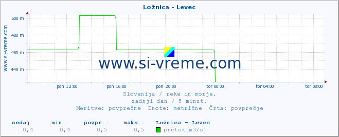 POVPREČJE :: Ložnica - Levec :: temperatura | pretok | višina :: zadnji dan / 5 minut.