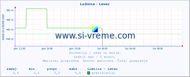 POVPREČJE :: Ložnica - Levec :: temperatura | pretok | višina :: zadnji dan / 5 minut.