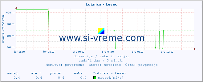 POVPREČJE :: Ložnica - Levec :: temperatura | pretok | višina :: zadnji dan / 5 minut.