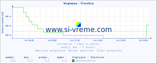 POVPREČJE :: Voglajna - Črnolica :: temperatura | pretok | višina :: zadnji dan / 5 minut.