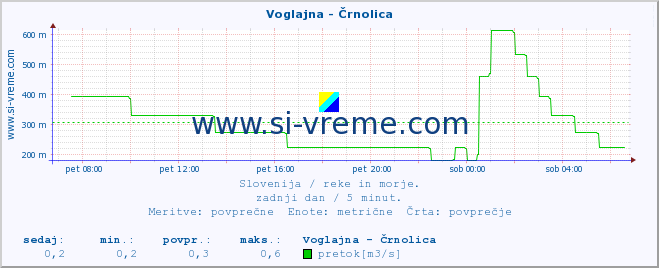 POVPREČJE :: Voglajna - Črnolica :: temperatura | pretok | višina :: zadnji dan / 5 minut.