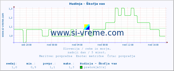 POVPREČJE :: Hudinja - Škofja vas :: temperatura | pretok | višina :: zadnji dan / 5 minut.