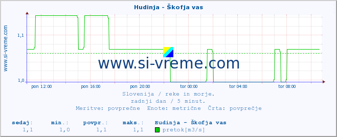 POVPREČJE :: Hudinja - Škofja vas :: temperatura | pretok | višina :: zadnji dan / 5 minut.