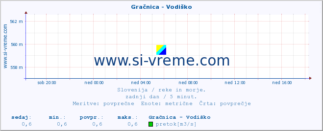 POVPREČJE :: Gračnica - Vodiško :: temperatura | pretok | višina :: zadnji dan / 5 minut.