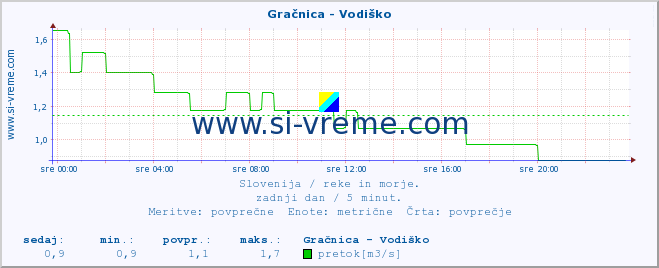 POVPREČJE :: Gračnica - Vodiško :: temperatura | pretok | višina :: zadnji dan / 5 minut.