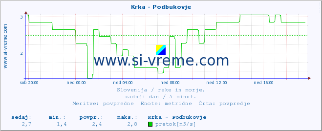 POVPREČJE :: Krka - Podbukovje :: temperatura | pretok | višina :: zadnji dan / 5 minut.