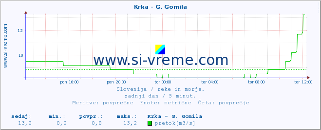 POVPREČJE :: Krka - G. Gomila :: temperatura | pretok | višina :: zadnji dan / 5 minut.