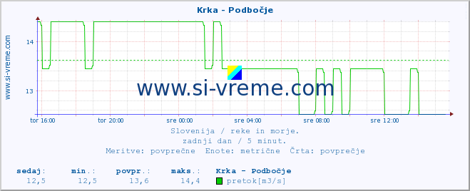 POVPREČJE :: Krka - Podbočje :: temperatura | pretok | višina :: zadnji dan / 5 minut.