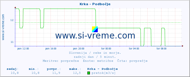 POVPREČJE :: Krka - Podbočje :: temperatura | pretok | višina :: zadnji dan / 5 minut.