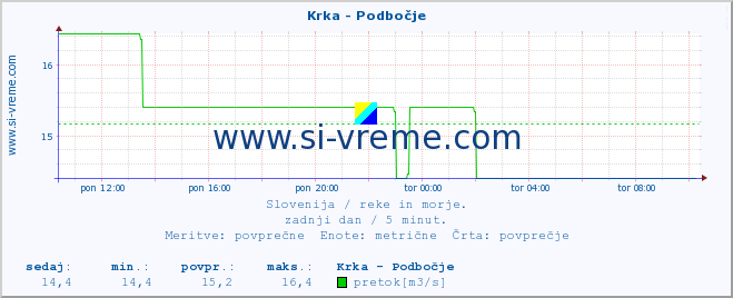 POVPREČJE :: Krka - Podbočje :: temperatura | pretok | višina :: zadnji dan / 5 minut.