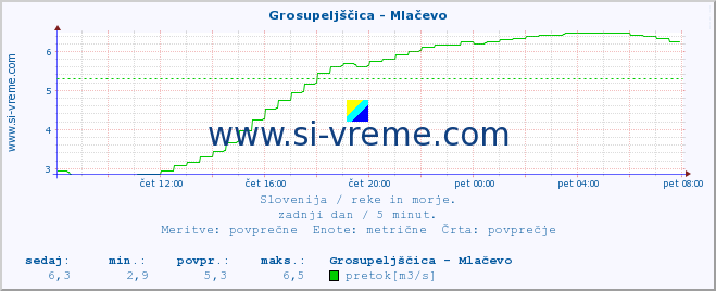 POVPREČJE :: Grosupeljščica - Mlačevo :: temperatura | pretok | višina :: zadnji dan / 5 minut.