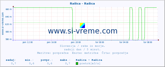 POVPREČJE :: Rašica - Rašica :: temperatura | pretok | višina :: zadnji dan / 5 minut.