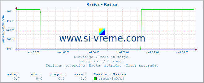 POVPREČJE :: Rašica - Rašica :: temperatura | pretok | višina :: zadnji dan / 5 minut.