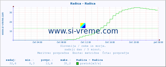 POVPREČJE :: Rašica - Rašica :: temperatura | pretok | višina :: zadnji dan / 5 minut.