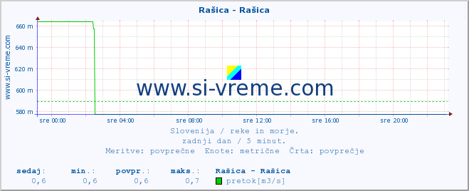 POVPREČJE :: Rašica - Rašica :: temperatura | pretok | višina :: zadnji dan / 5 minut.