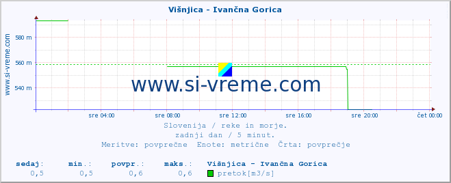 POVPREČJE :: Višnjica - Ivančna Gorica :: temperatura | pretok | višina :: zadnji dan / 5 minut.