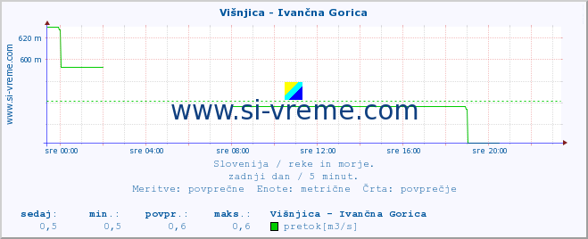 POVPREČJE :: Višnjica - Ivančna Gorica :: temperatura | pretok | višina :: zadnji dan / 5 minut.