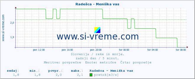 POVPREČJE :: Radešca - Meniška vas :: temperatura | pretok | višina :: zadnji dan / 5 minut.