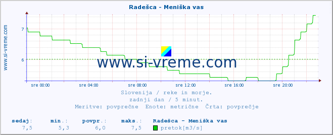 POVPREČJE :: Radešca - Meniška vas :: temperatura | pretok | višina :: zadnji dan / 5 minut.