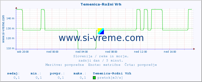 POVPREČJE :: Temenica-Rožni Vrh :: temperatura | pretok | višina :: zadnji dan / 5 minut.