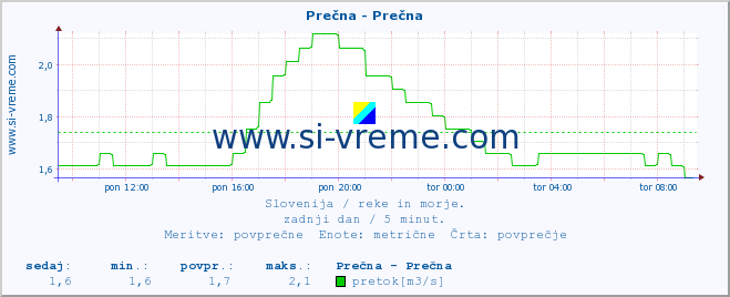 POVPREČJE :: Prečna - Prečna :: temperatura | pretok | višina :: zadnji dan / 5 minut.