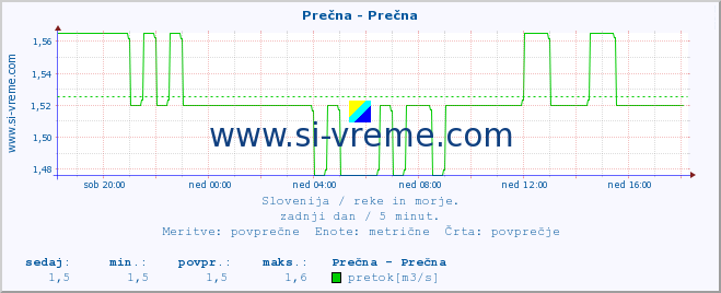 POVPREČJE :: Prečna - Prečna :: temperatura | pretok | višina :: zadnji dan / 5 minut.