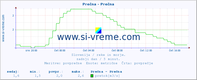 POVPREČJE :: Prečna - Prečna :: temperatura | pretok | višina :: zadnji dan / 5 minut.