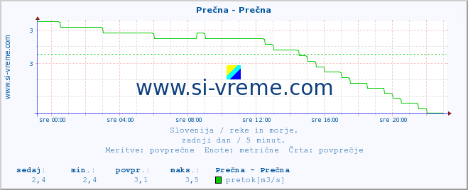 POVPREČJE :: Prečna - Prečna :: temperatura | pretok | višina :: zadnji dan / 5 minut.