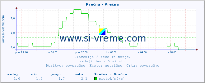 POVPREČJE :: Prečna - Prečna :: temperatura | pretok | višina :: zadnji dan / 5 minut.