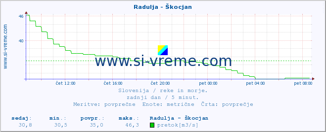 POVPREČJE :: Radulja - Škocjan :: temperatura | pretok | višina :: zadnji dan / 5 minut.