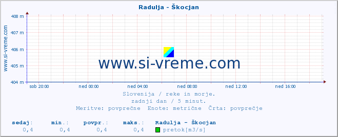 POVPREČJE :: Radulja - Škocjan :: temperatura | pretok | višina :: zadnji dan / 5 minut.