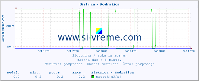 POVPREČJE :: Bistrica - Sodražica :: temperatura | pretok | višina :: zadnji dan / 5 minut.