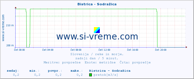 POVPREČJE :: Bistrica - Sodražica :: temperatura | pretok | višina :: zadnji dan / 5 minut.