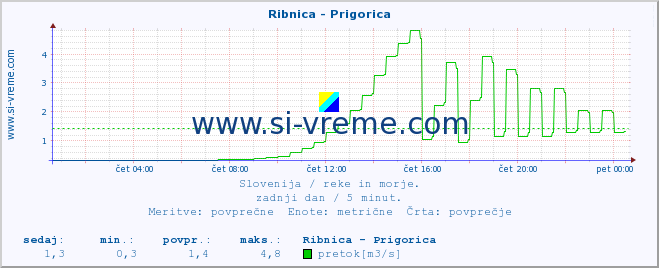 POVPREČJE :: Ribnica - Prigorica :: temperatura | pretok | višina :: zadnji dan / 5 minut.