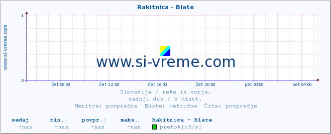 POVPREČJE :: Rakitnica - Blate :: temperatura | pretok | višina :: zadnji dan / 5 minut.