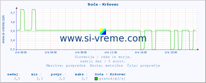 POVPREČJE :: Soča - Kršovec :: temperatura | pretok | višina :: zadnji dan / 5 minut.