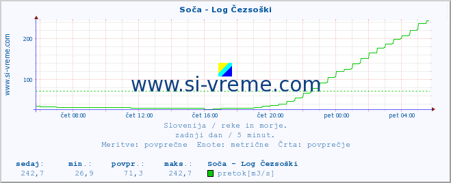 POVPREČJE :: Soča - Log Čezsoški :: temperatura | pretok | višina :: zadnji dan / 5 minut.