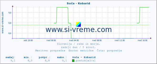 POVPREČJE :: Soča - Kobarid :: temperatura | pretok | višina :: zadnji dan / 5 minut.