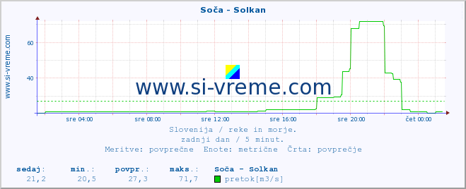 POVPREČJE :: Soča - Solkan :: temperatura | pretok | višina :: zadnji dan / 5 minut.