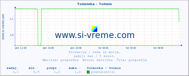 POVPREČJE :: Tolminka - Tolmin :: temperatura | pretok | višina :: zadnji dan / 5 minut.