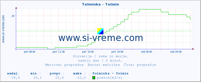 POVPREČJE :: Tolminka - Tolmin :: temperatura | pretok | višina :: zadnji dan / 5 minut.